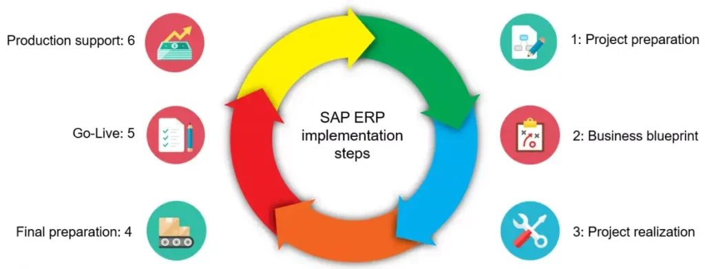 What is SAP Full-Form, Meaning, And Definition